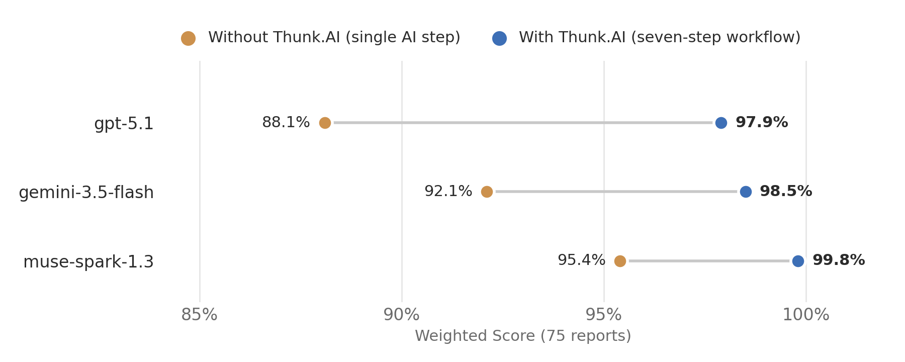 Weighted Score with and without Thunk.AI on three AI models